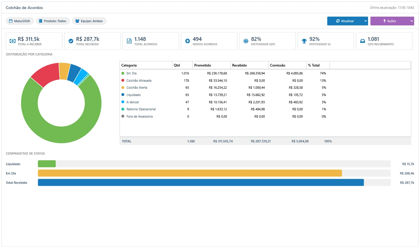 Dashboard de Colchão de Acordos