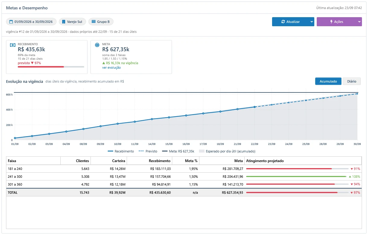 Painel de Metas e Desempenho com recebimento, meta do grupo, gráfico de projeção e atingimento projetado por faixa de atraso